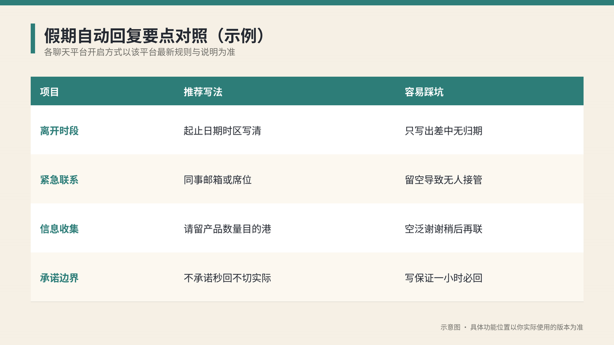 假期自动回复要点对照示意图