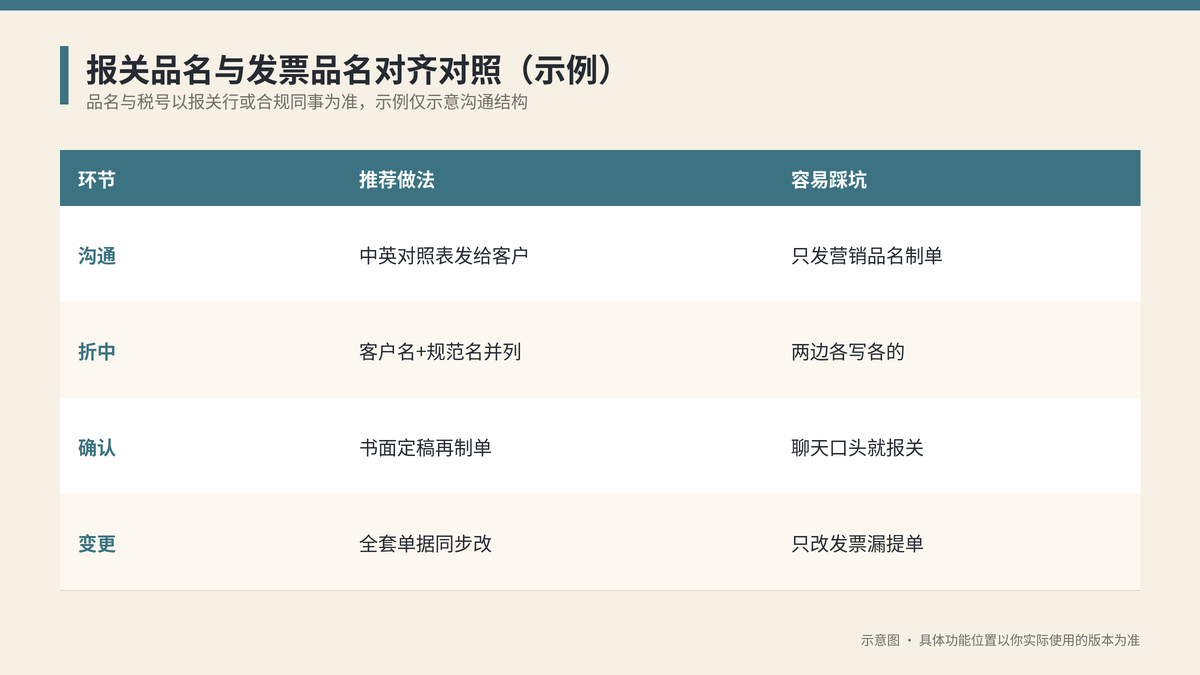 报关品名与发票品名对齐对照示意图