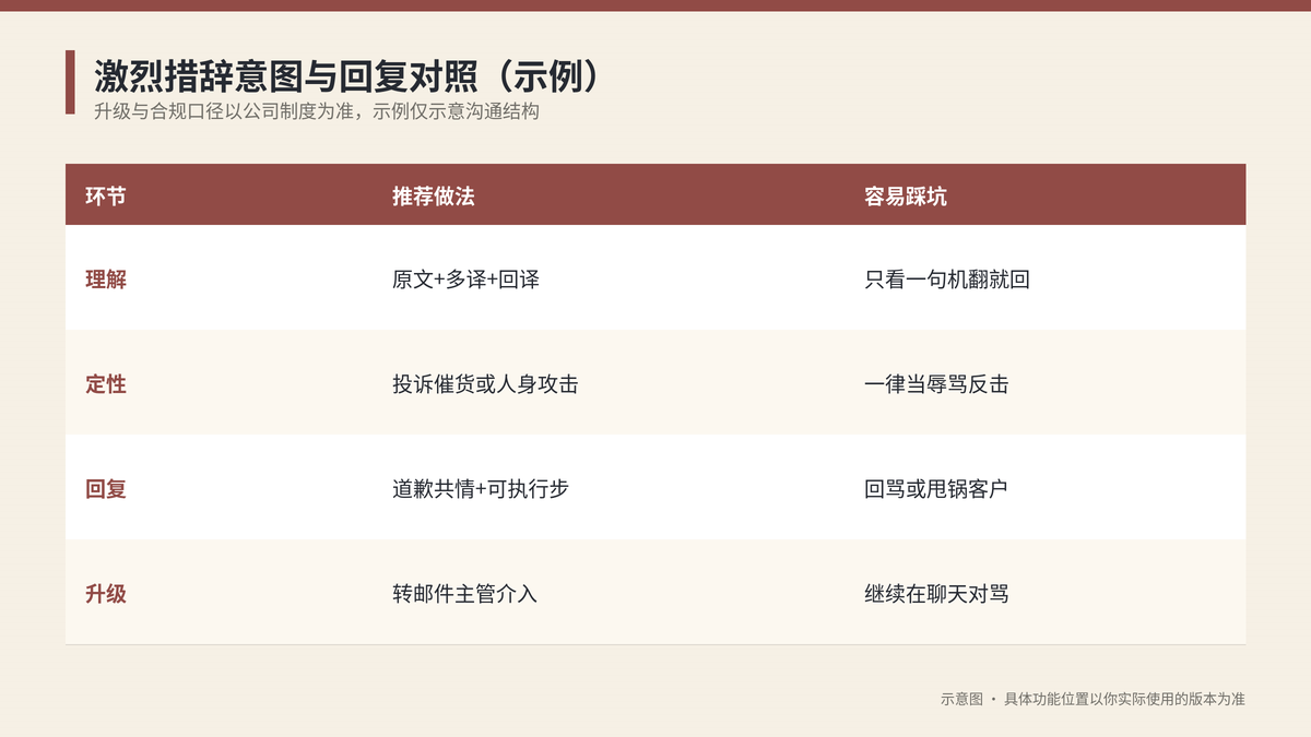 激烈措辞意图与回复对照示意图