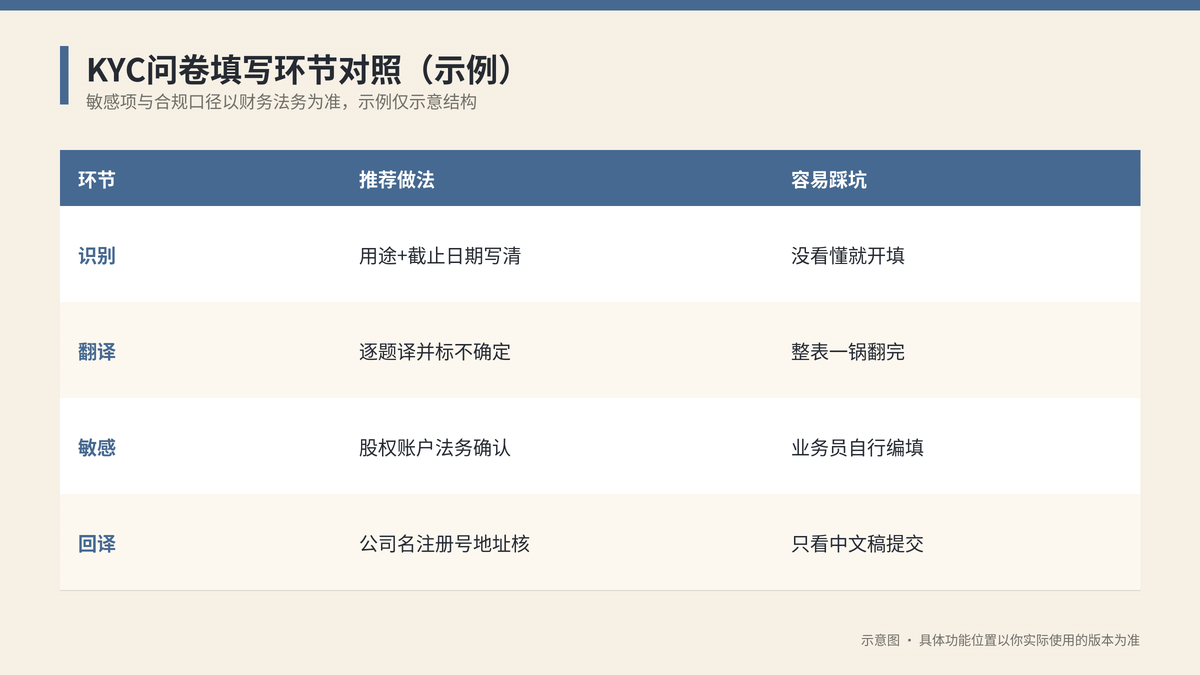 KYC问卷填写环节对照示意图