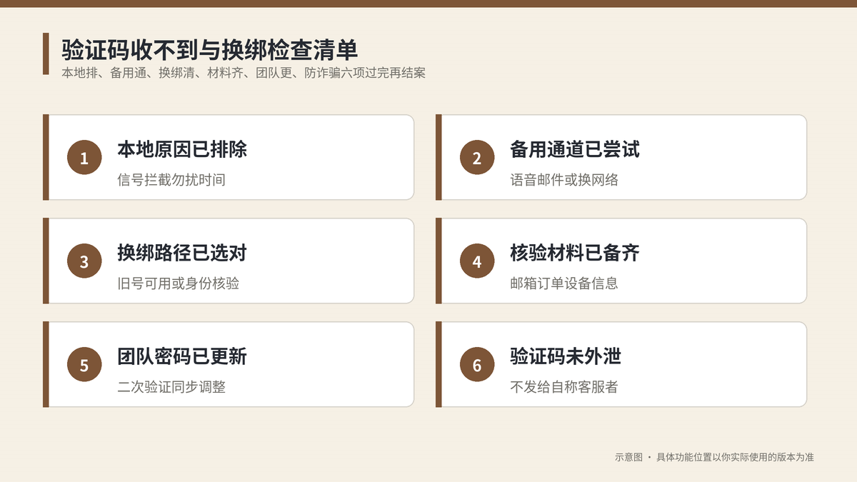 验证码收不到与换绑检查清单示意图