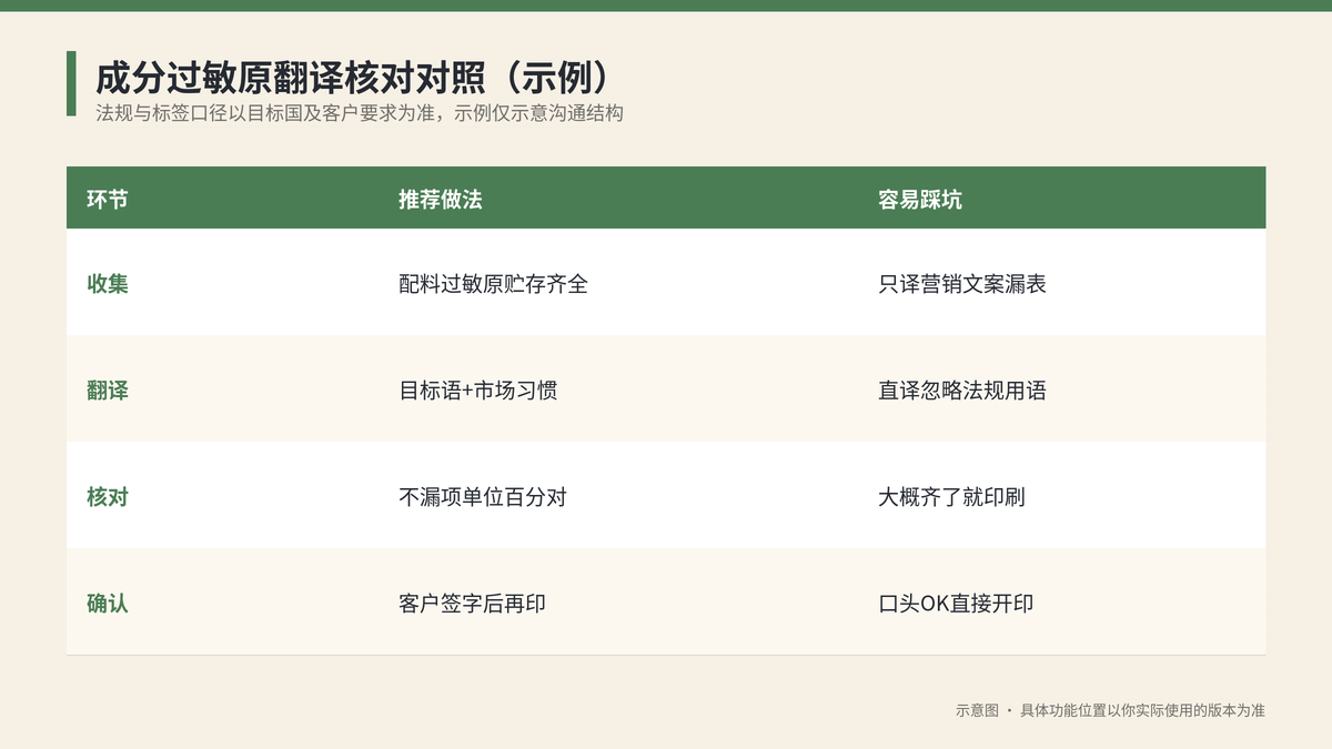 成分过敏原翻译核对对照示意图
