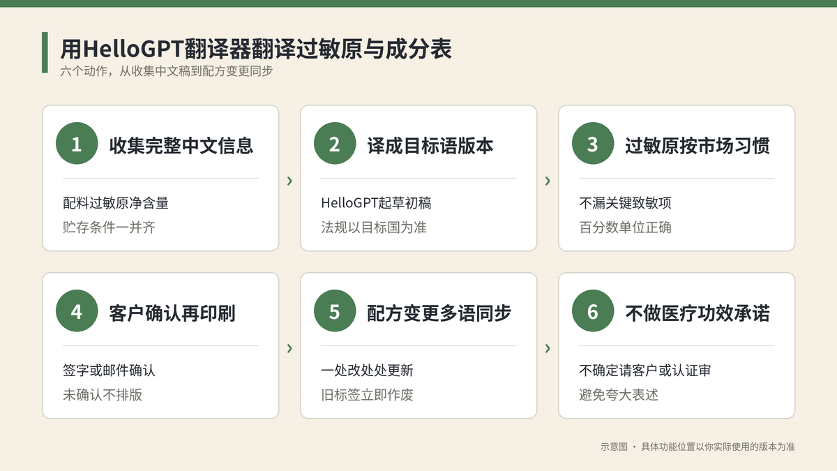 用HelloGPT翻译器翻译过敏原成分六个步骤示意图