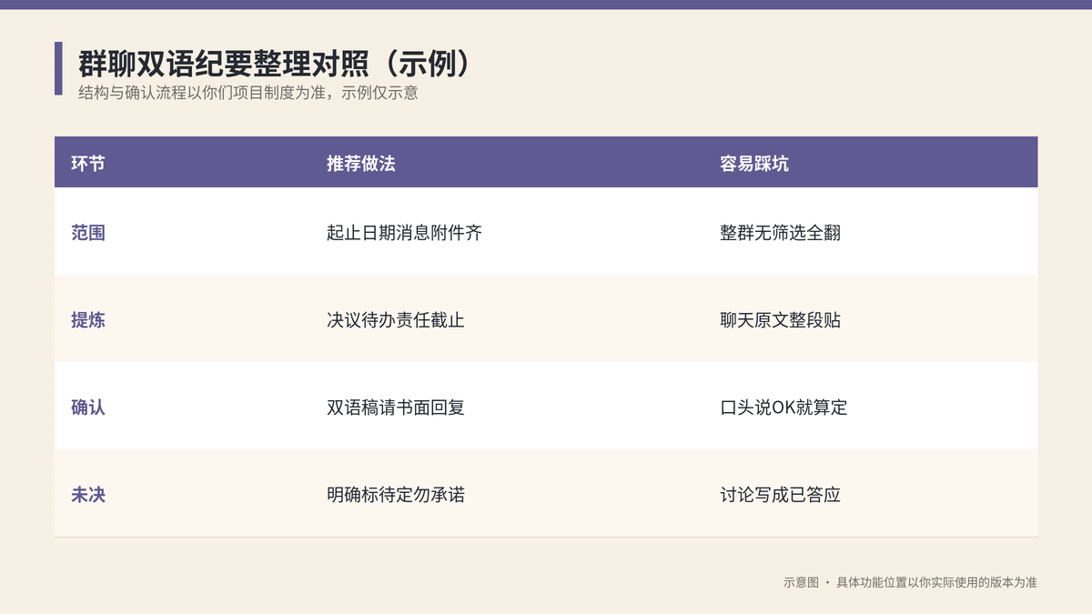 群聊双语纪要整理对照示意图