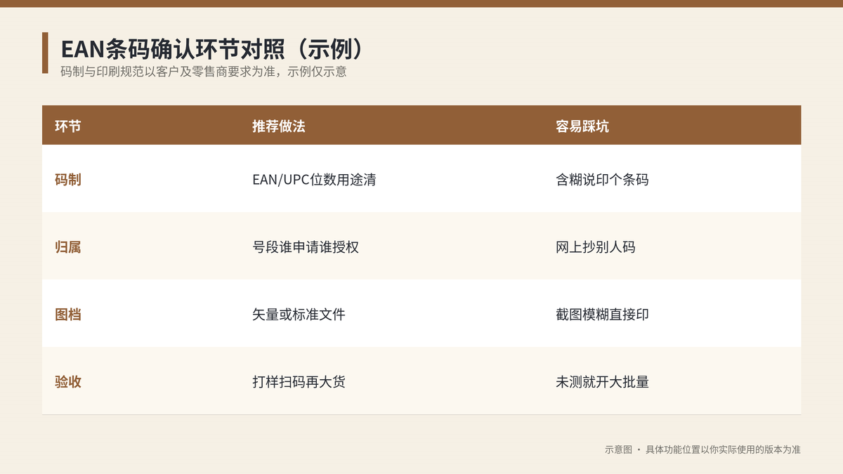 EAN条码确认环节对照示意图