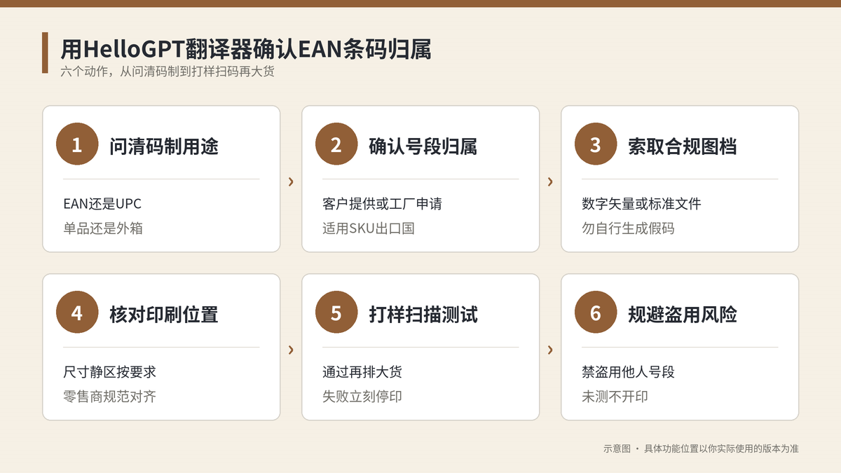 用HelloGPT翻译器确认EAN条码归属六个步骤示意图