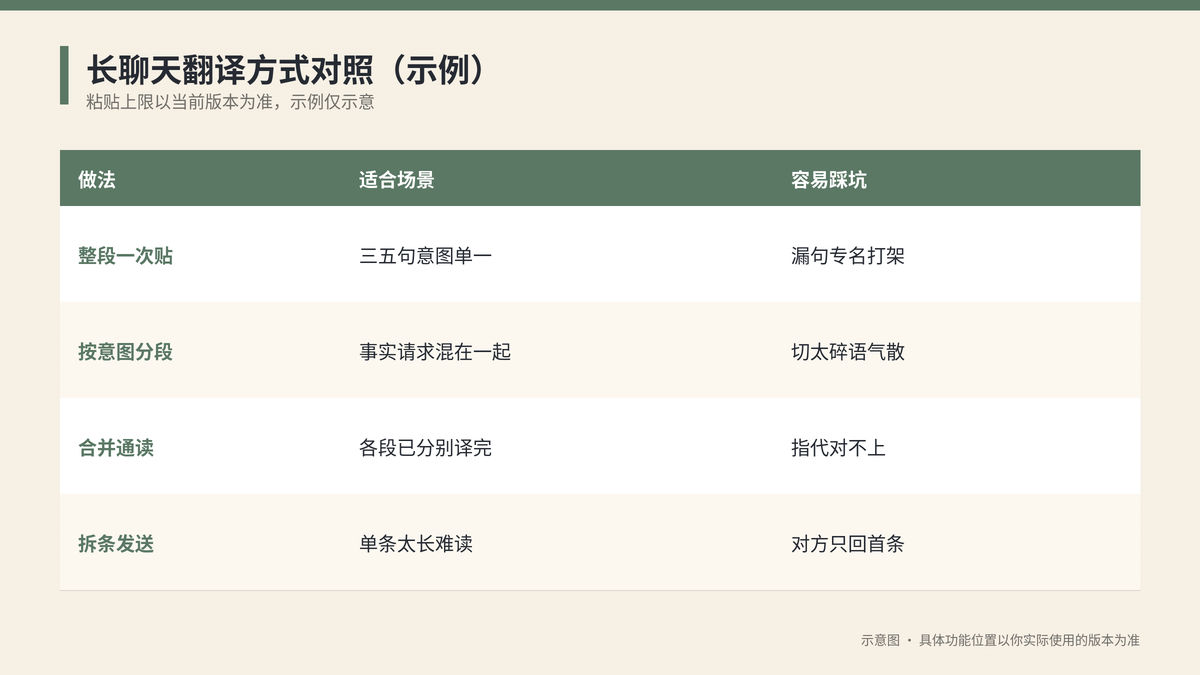 HelloGPT翻译器长聊天分段与整段翻译对照示意